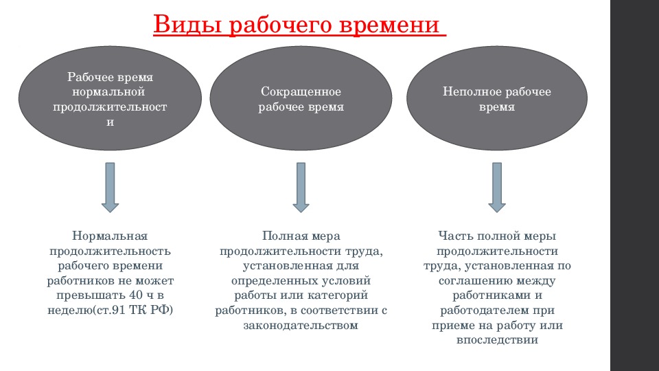 Составьте схему используя приведенные понятия время в трудовом праве рабочее время