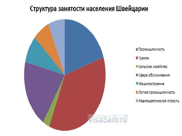 Структура занятости населения