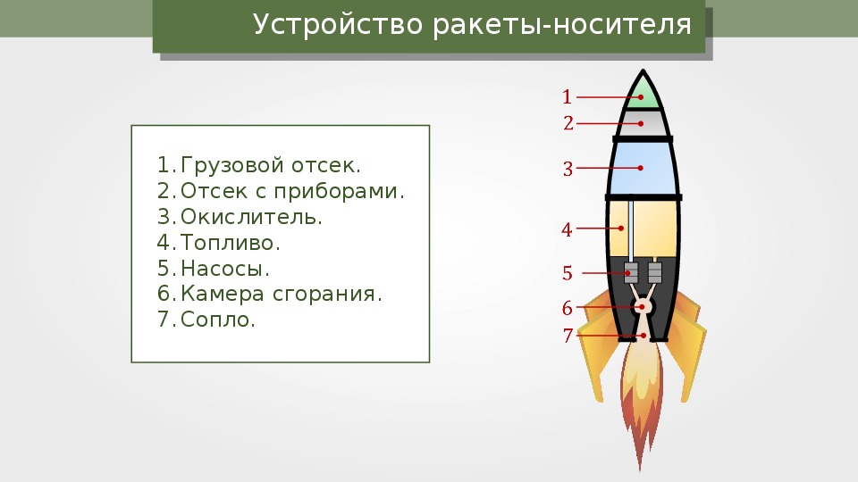 Название частей ракеты для детей. Строение реактивной ракеты. Схема строения ракеты. Ракета составные частт. Строение ракеты космической.
