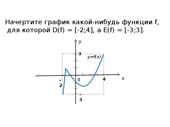 1 3 какой график. График d=f. График функции d f. График y=f(-x). Начертить график функции d(f) =[-2;4 ].