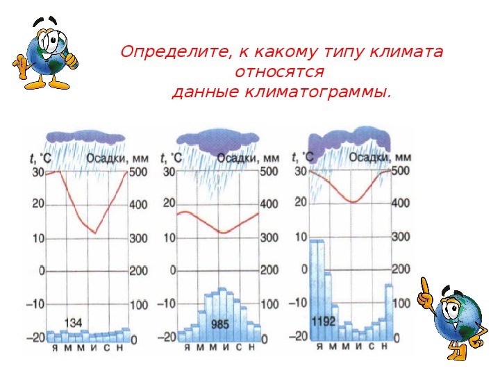 Климатические диаграммы 7 класс