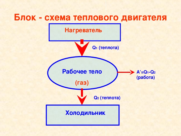 Принципиальная схема теплового двигателя