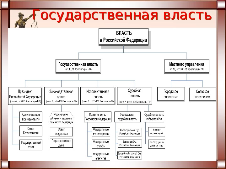 Государственная власть виды