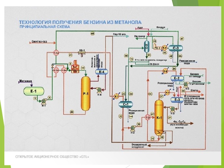 Технологическая схема производства метанола