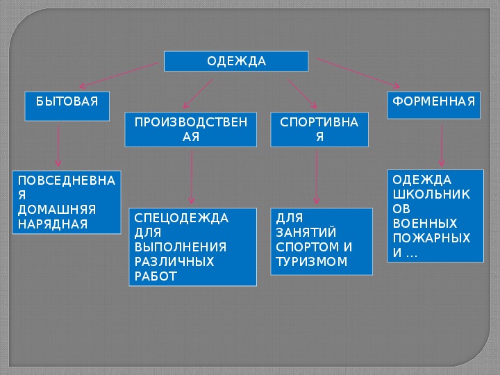 Презентация "Снятие мерок"