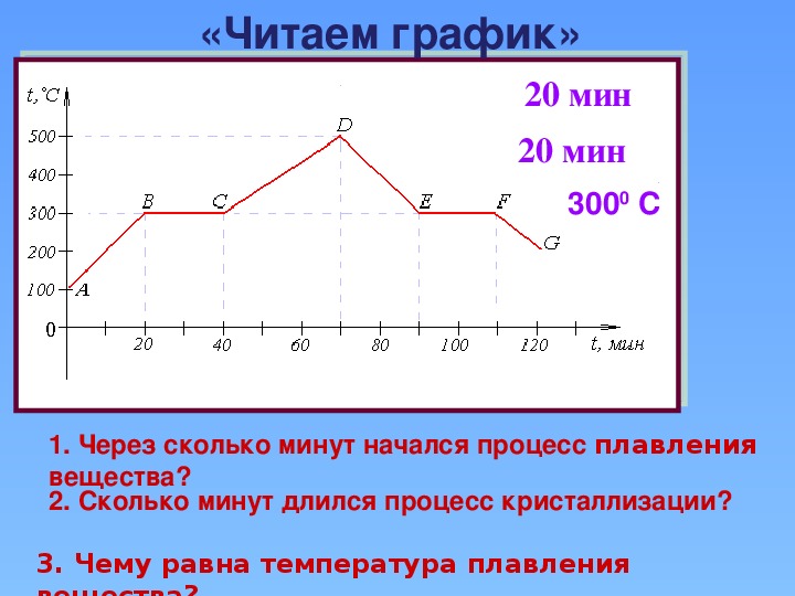 Сколько времени длился процесс плавления. Читать график. Чтение диаграмм. Как читаются графики. Чтение Графика.