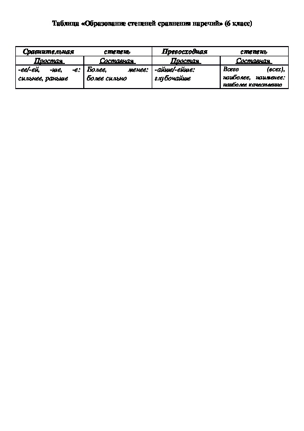 Таблица «Образование степеней сравнения наречий» (6 класс)