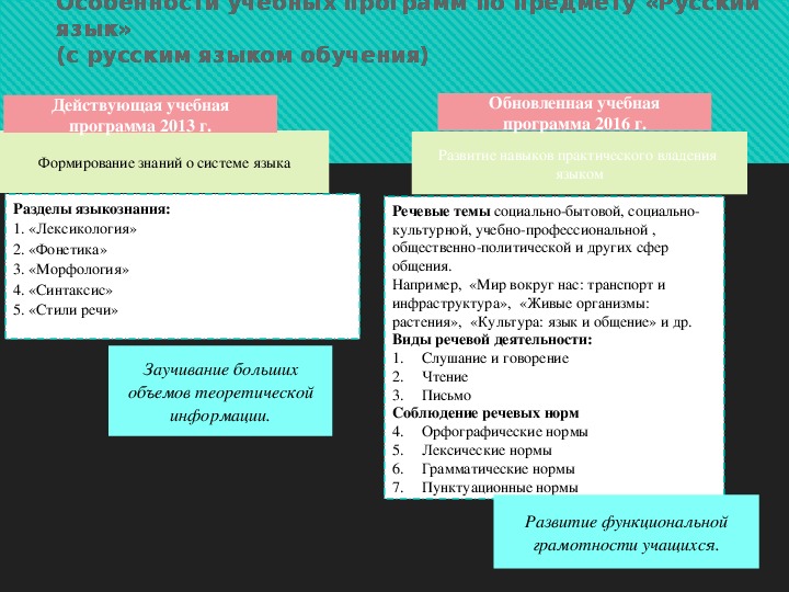 Обновленная программа русский язык