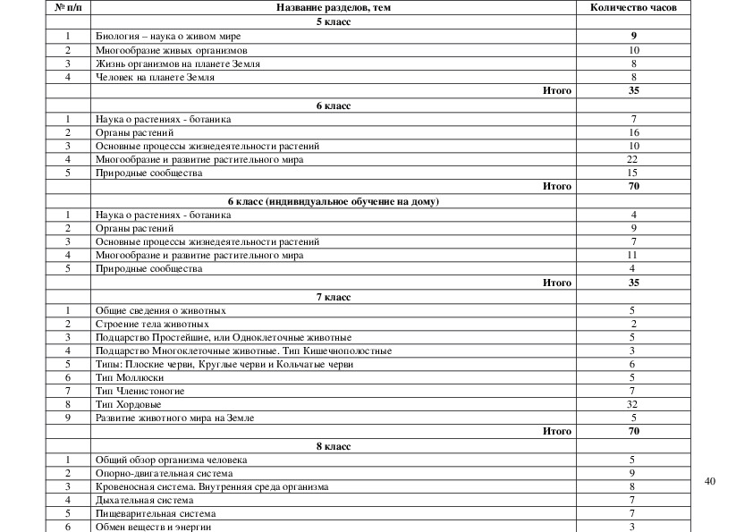 Рабочая программа по биологии 9 класс