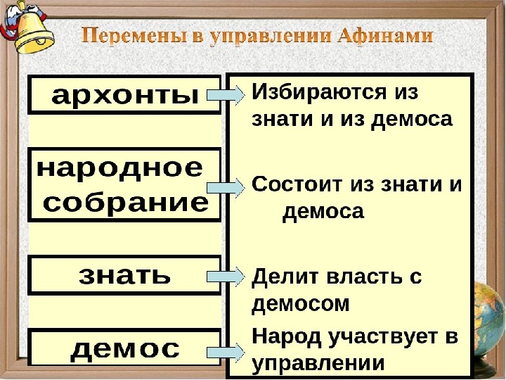 Конспект урока по истории 5. Зарождение демократии в Афинах. Презентация на тему Зарождение демократии в Афинах. Перемены в управлении Афинами. Демократия в Афинах 5 класс.