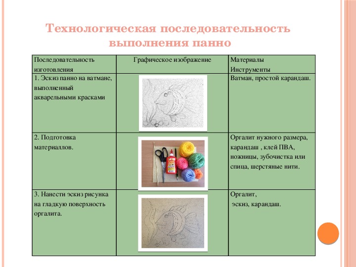 Технологическая карта урока по технологии