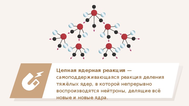 Цепные ядерные реакции ядерный реактор. Реакция деления тяжелых ядер. Виды цепных ядерных реакций. Схема прохождения цепной ядерной реакции.