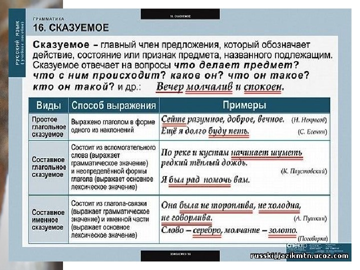 Виды сказуемых презентация 8 класс