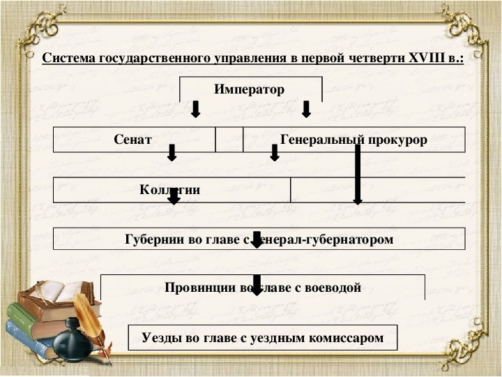 Первая четверть 18 века