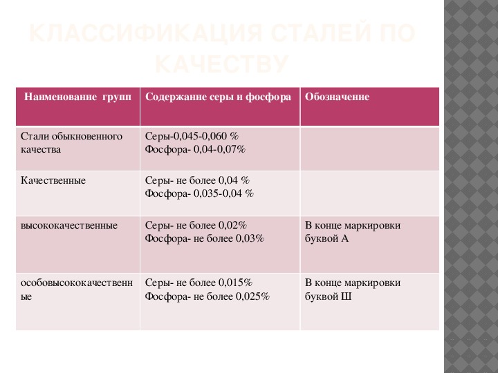 Стану содержанием. Содержание серы и фосфора в качественных сталях.