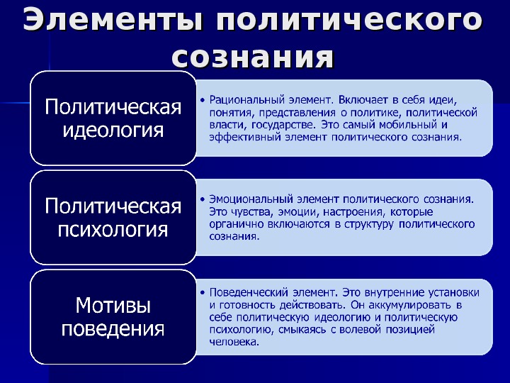 Политическое сознание тест. Структура политического сознания.