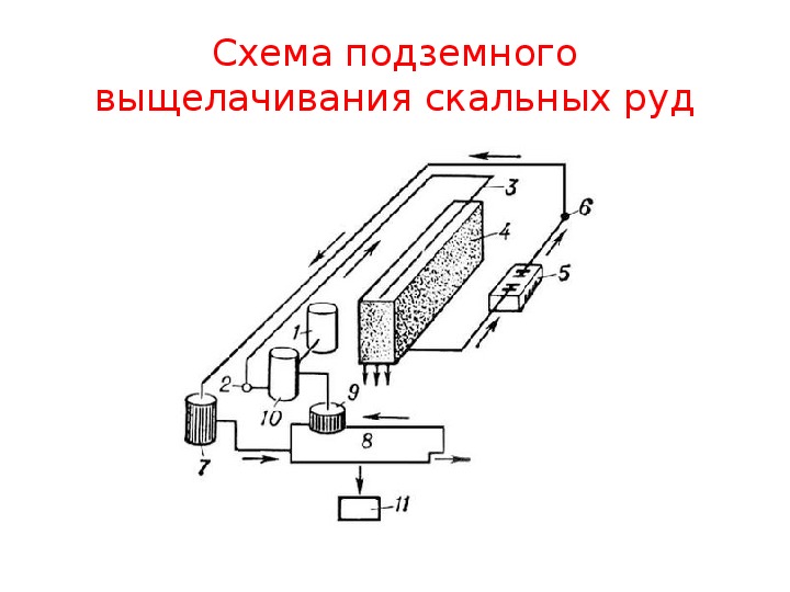 Технологическая схема кучного выщелачивания золота