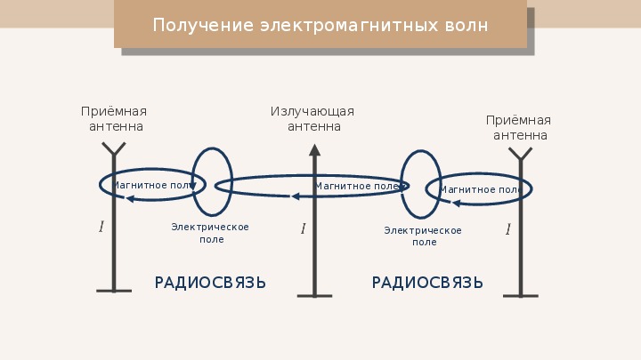 Сделав пояснительный рисунок опишите процесс излучения и приема электромагнитных волн в опытах герца