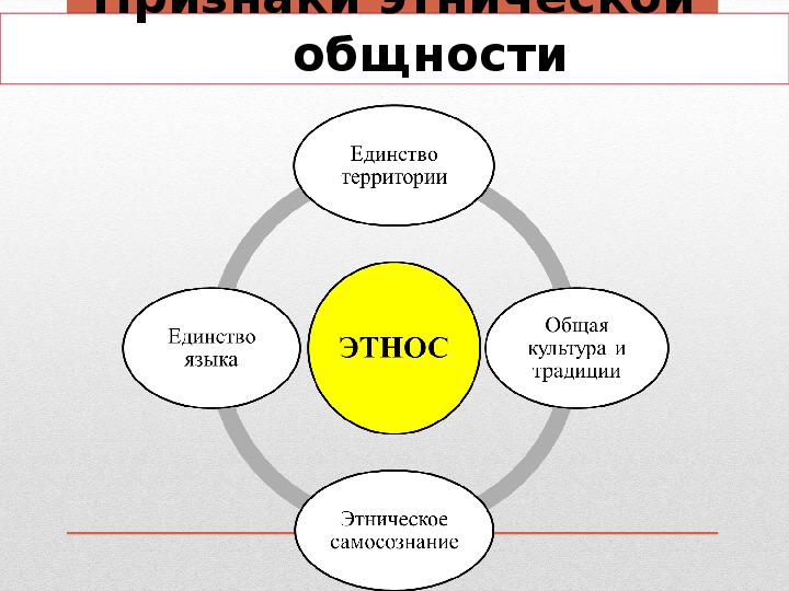 Этнические общности обществознание презентация егэ