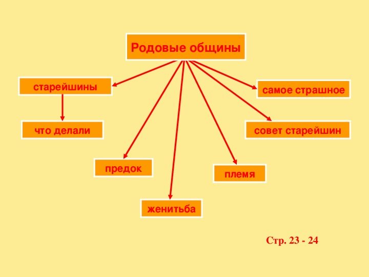 Дополни схему род община