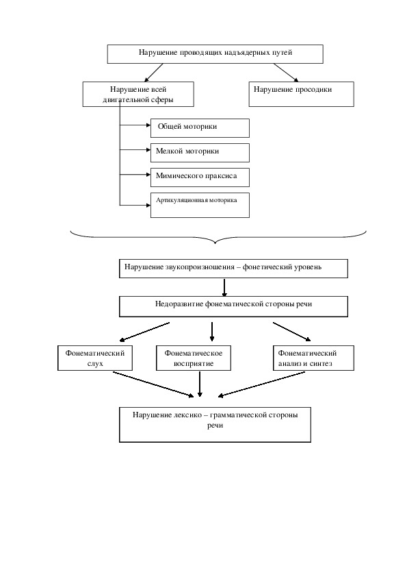 Структура нарушений речи