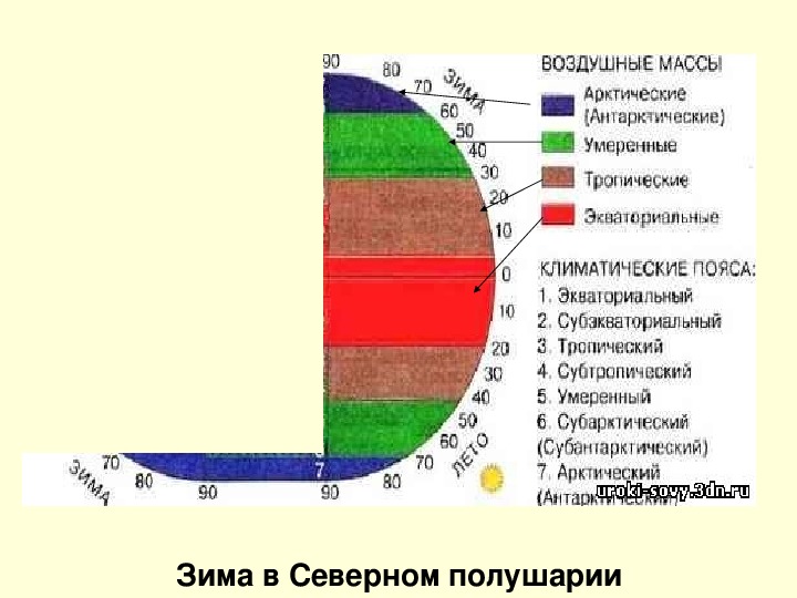 Воздушные массы зимой. Арктические воздушные массы. Господствующие воздушные массы арктического пояса.