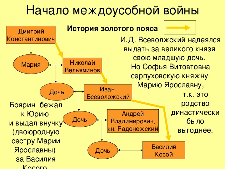 Составьте развернутый план ответа по теме война за московский престол по пунктам