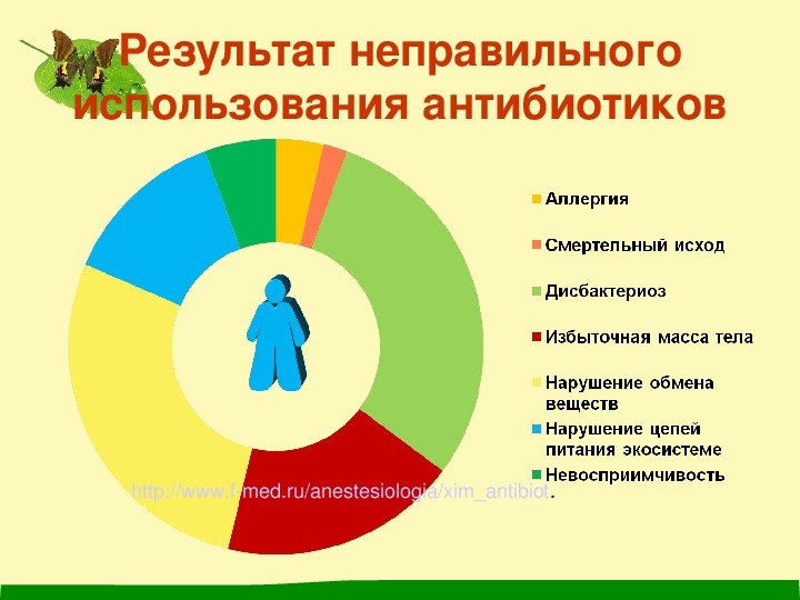 Влияние антибиотиков