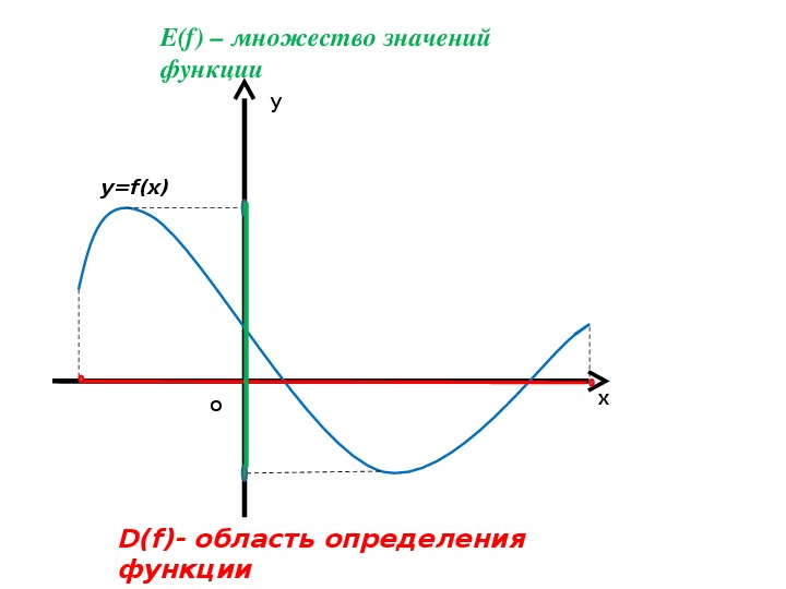 Область определения и множество значений