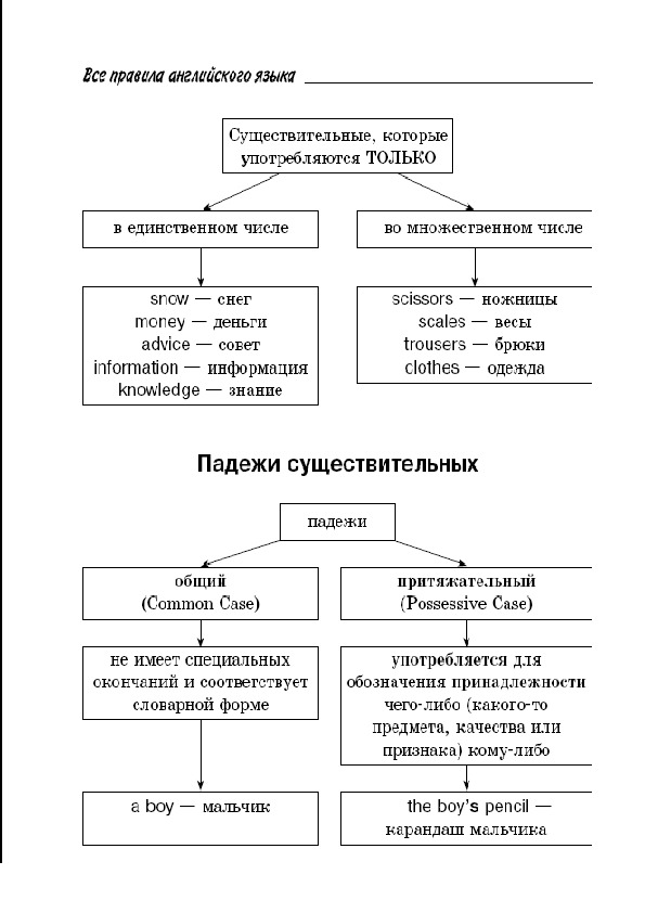 Обложка для материала Правила английского языка для подготовки к ОГЭ и ЕГЭ.
