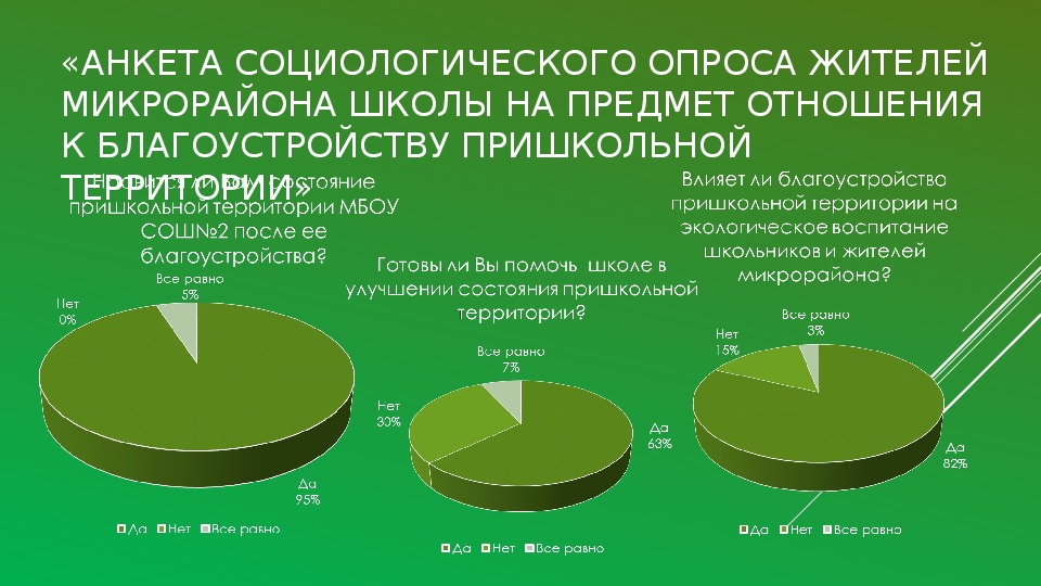 Вопросы для опроса жителей города. Опрос по благоустройству. Анкетирование по благоустройству школьной территории. Анкетирование жителей. Анкетирование жителей по благоустройству территории.