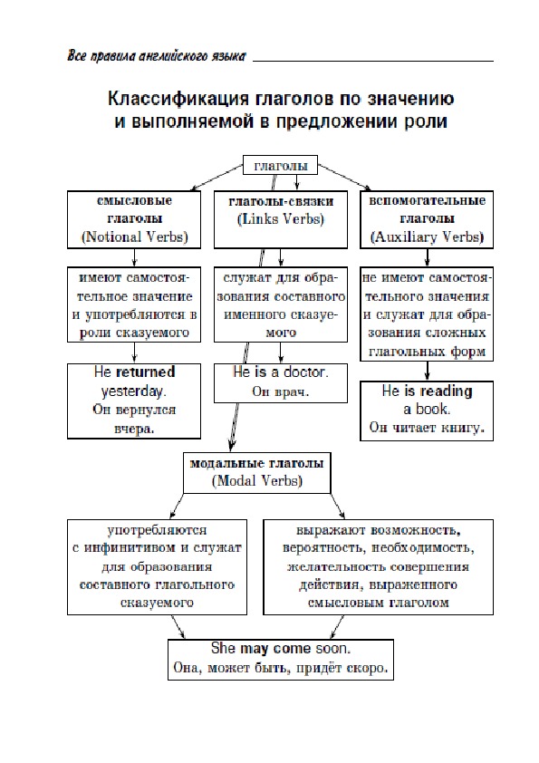 Обложка для материала "Все правила английской грамматики"