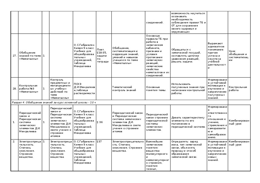Календарно тематическое планирование химии
