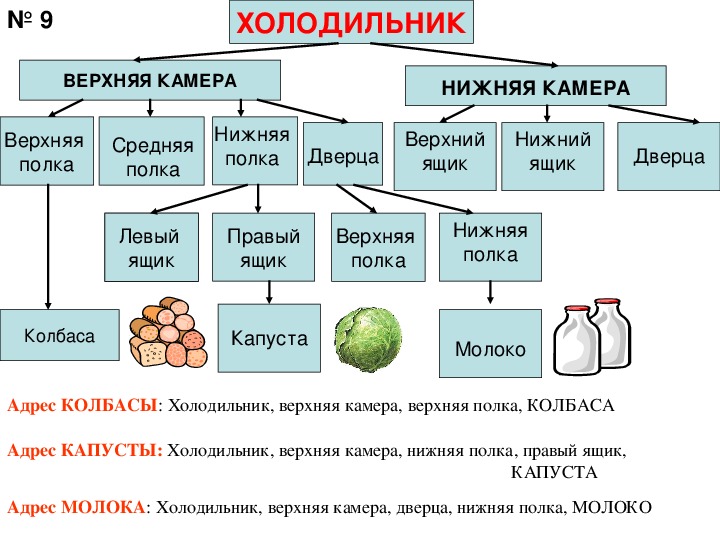 Схема объект имя признаки