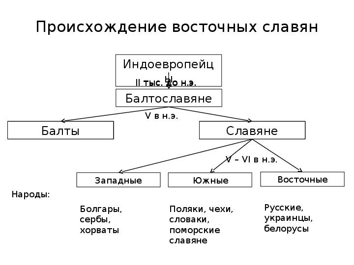 Облик восточных славян. Племена восточных славян схема. Происхождение восточных славян схема. Происхождение восточных славян таблица. Восточные славяне народы.