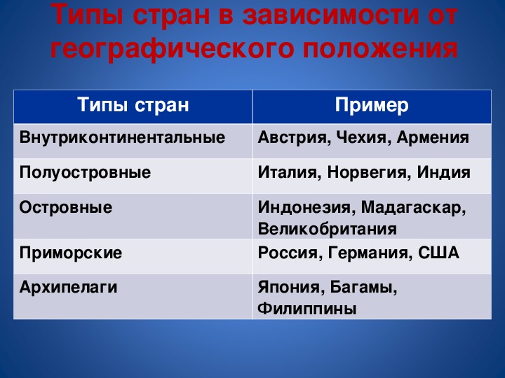 Составьте схему классификация стран снг по географическому положению