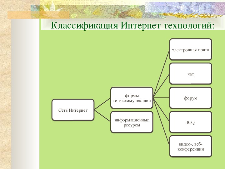 Классификация технологий