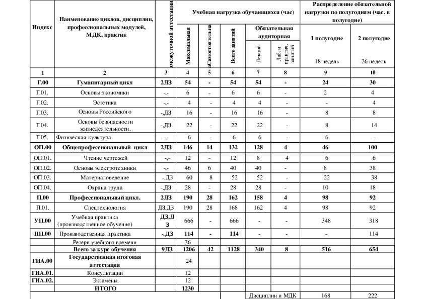 Учебный план сварочное производство