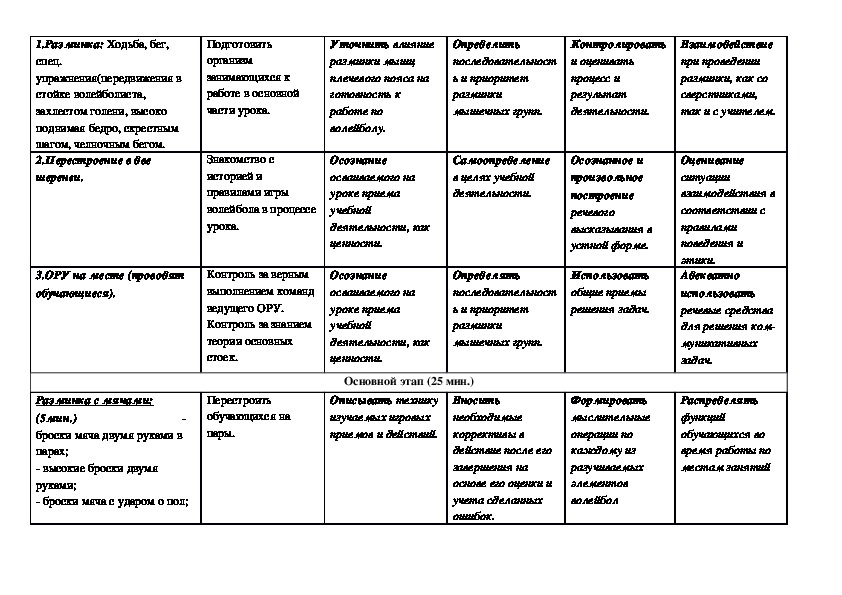 Технологическая карта урока волейбол. Технологическая карта урока по физической культуре.
