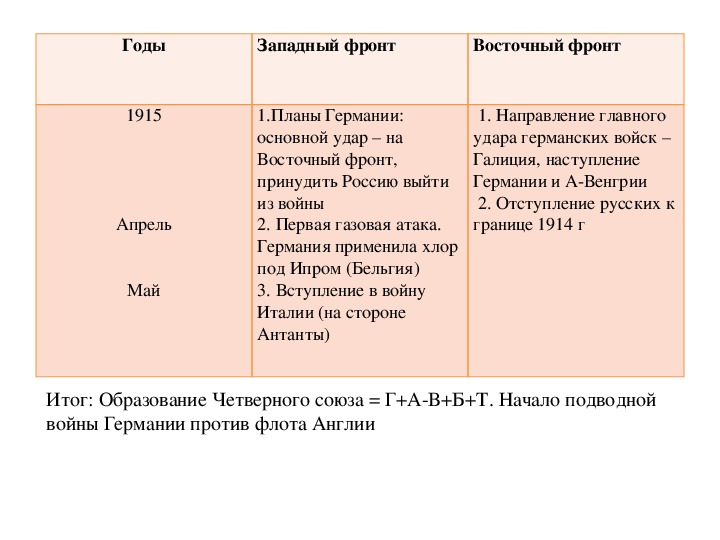 Основные события первой мировой