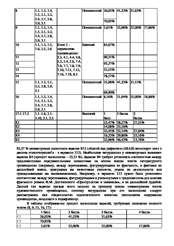 Анализ результатов ЕГЭ по русскому языку и литературе в 2016 году