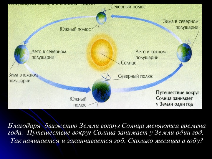 4 время движения земли вокруг солнца