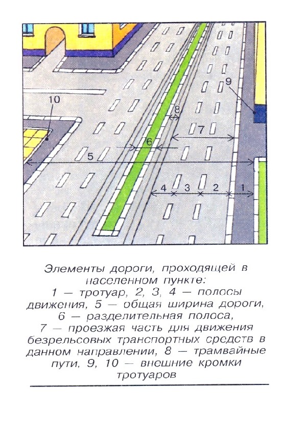 Составляющие дороги. Элементы дороги. Элементы дороги схема.