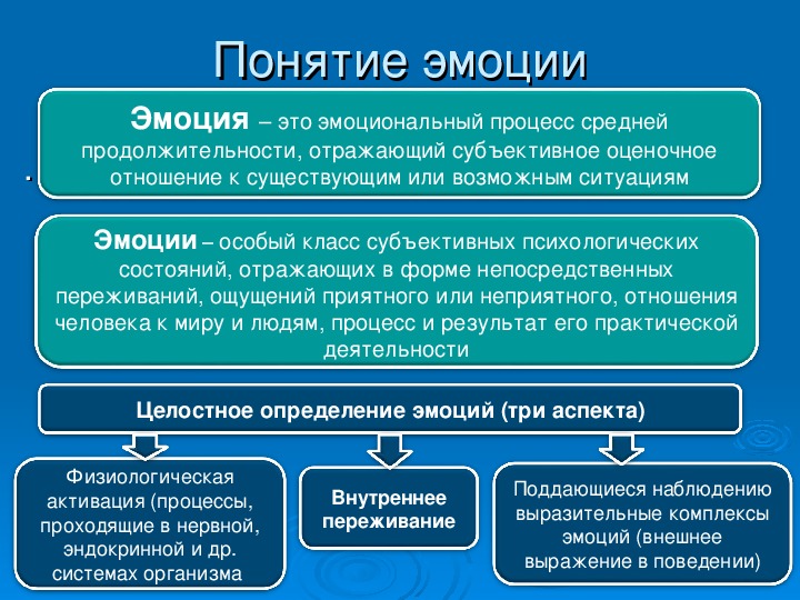 Виды эмоций презентация