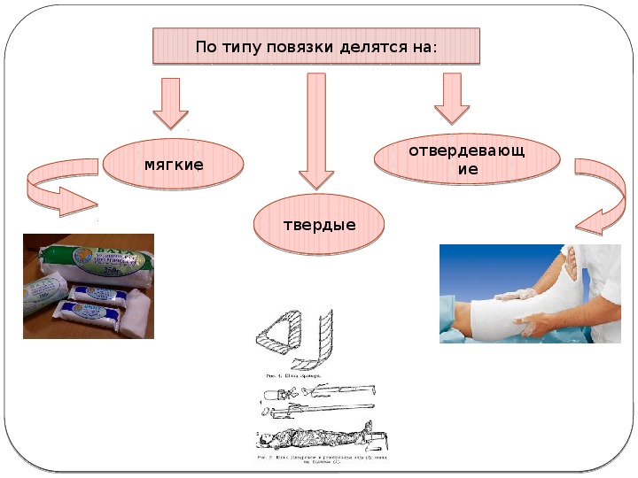 Правила наложения повязок презентация обж 7 класс