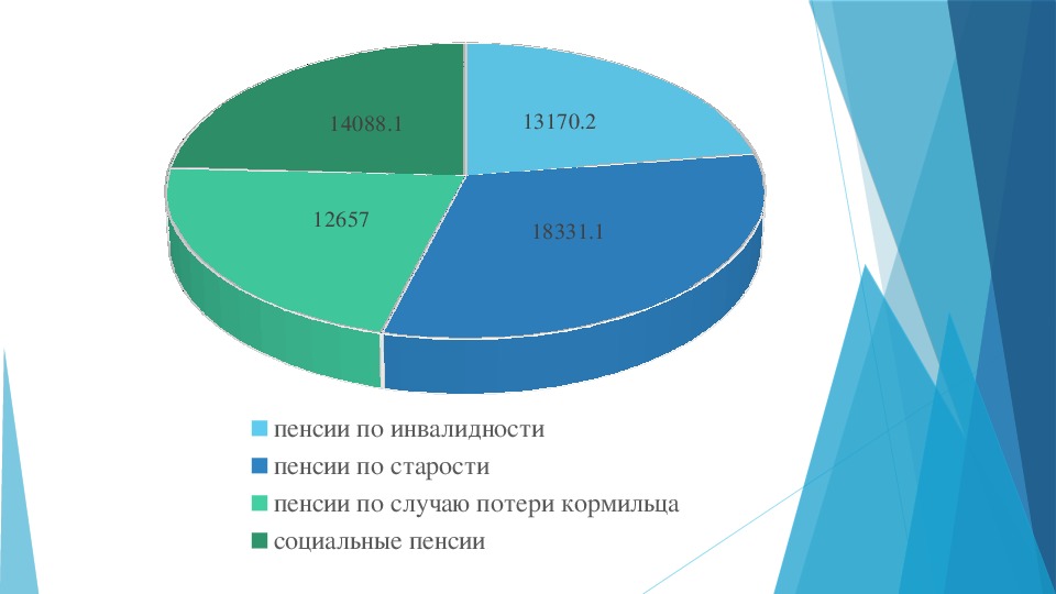 По инвалидности по случаю потери. Пенсия по случаю потери кормильца диаграммы. По потере кормильца диаграмма. Структура пенсии по случаю потери кормильца.