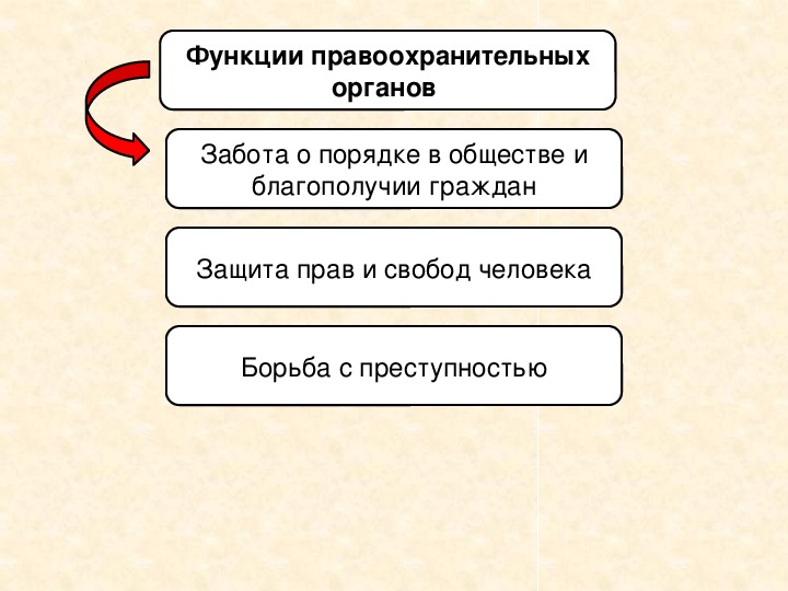 Обществознание 9 класс правоохранительные органы