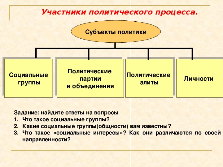 Политические субъекты политики