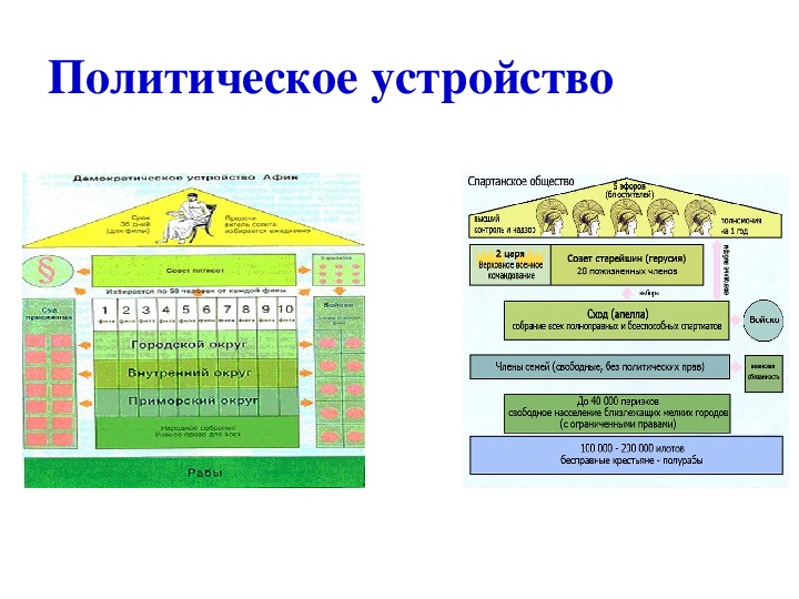 Государственный строй спарты схема