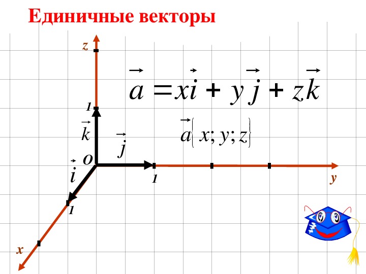 Координатные векторы i j. Единичный вектор. Координаты единичного вектора. Единичный вектор направления вектора. Координаты вектора через единичные векторы.